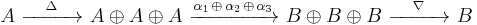 A\ \xrightarrow{\quad\Delta\quad}\ A \oplus A \oplus A\ \xrightarrow{\alpha_1\,\oplus\,\alpha_2\,\oplus\,\alpha_3}\ B \oplus B \oplus B\ \xrightarrow{\quad\nabla\quad}\ B