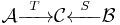 \mathcal A \xrightarrow{\;\; T\;\;} \mathcal C\xleftarrow{\;\; S\;\;} \mathcal B