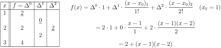 
\begin{matrix}

\begin{array}{|c||c|c|c|}
\hline
 x & f=\Delta^0 & \Delta^1 & \Delta^2 \\
\hline
1&\underline{2}& & \\
 & &\underline{0}& \\
2&2& &\underline{2} \\
 & &2& \\
3&4& & \\
\hline
\end{array}

& 

\quad \begin{matrix}
f(x)=\Delta^0 \cdot 1 %2B\Delta^1 \cdot \dfrac{(x-x_0)_1}{1!} %2B \Delta^2 \cdot \dfrac{(x-x_0)_2}{2!} \quad (x_0=1)\\
 \\
=2 \cdot 1 %2B 0 \cdot \dfrac{x-1}{1} %2B 2 \cdot \dfrac{(x-1)(x-2)}{2} \\
 \\
=2 %2B (x-1)(x-2) \\
\end{matrix}
\end{matrix}
