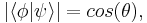  |\lang\phi|\psi\rang| = cos(\theta), 