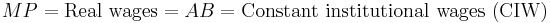  MP = \text{Real wages} = AB = \text{Constant institutional wages (CIW)} \,