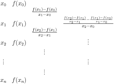 \begin{matrix}
   x_0 & f(x_0) &                                 & \\
       &        & {f(x_1)-f(x_0)\over x_1 - x_0}  & \\
   x_1 & f(x_1) &                                 & {{f(x_2)-f(x_1)\over x_2 - x_1}-{f(x_1)-f(x_0)\over x_1 - x_0} \over x_2 - x_0} \\
       &        & {f(x_2)-f(x_1)\over x_2 - x_1}  & \\
   x_2 & f(x_2) &                                 & \vdots \\
       &        & \vdots                          & \\
\vdots &        &                                 & \vdots \\
       &        & \vdots                          & \\
   x_n & f(x_n) &                                 & \\
\end{matrix}