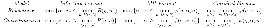 
\begin{array}{c|c|c|c}
\textit{Model} & \textit{Info-Gap\ Format} & \textit{MP\ Format} &  \textit{Classical\ Format}  \\
\hline 
\textit{Robustness} &\displaystyle \max\{\alpha: r_{c}\le \min_{u\in \mathcal{U}(\alpha,\tilde{u})} R(q,u)\}  &\displaystyle  \displaystyle \max\{\alpha: \alpha \le \min_{u\in \mathcal{U}(\alpha,\tilde{u})}\varphi(q,\alpha,u)\} & \displaystyle \max_{\alpha\ge 0}\ \min_{u\in \mathcal{U}(\alpha,\tilde{u})}\ \varphi(q,\alpha,u) \\
\textit{Opportuneness} &\displaystyle \min\{\alpha: r_{c}\le \max_{u\in \mathcal{U}(\alpha,\tilde{u})} R(q,u)\}  &\displaystyle  \displaystyle \min\{\alpha: \alpha \ge \min_{u\in \mathcal{U}(\alpha,\tilde{u})}\psi(q,\alpha,u)\} & \displaystyle \min_{\alpha\ge 0}\ \min_{u\in \mathcal{U}(\alpha,\tilde{u})}\ \psi(q,\alpha,u)
\end{array}
