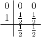 
\begin{array}{c|cc}
0 & 0& 0\\
1 & \frac{1}{2}& \frac{1}{2}\\
\hline
  &  \frac{1}{2}&\frac{1}{2}\\
\end{array}
