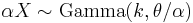 \alpha X \sim \mathrm{Gamma}( k, \theta/\alpha) \, 