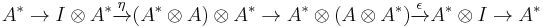  A^*\to I\otimes A^*\xrightarrow{\eta}(A^*\otimes A)\otimes A^*\to A^*\otimes (A\otimes A^*)\xrightarrow{\epsilon} A^*\otimes I\to A^*