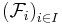 \left(\mathcal{F}_i\right)_{i \in I}