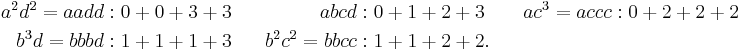 \begin{align}
a^2d^2 = aadd&: 0%2B0%2B3%2B3  &&&         abcd&: 0%2B1%2B2%2B3  &&&  ac^3 = accc&: 0%2B2%2B2%2B2 \\
b^3d   = bbbd&: 1%2B1%2B1%2B3  &&&  b^2c^2=bbcc&: 1%2B1%2B2%2B2.
\end{align}