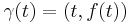 \gamma(t) = (t, f(t))