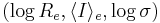  \left( \log R_e, \langle I \rangle_e, \log \sigma \right) 