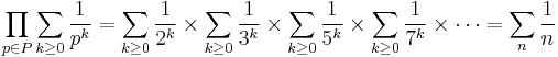 \prod_{p\in P} \sum_{k\geq 0} \frac{1}{p^k}=\sum_{k\geq 0} \frac{1}{2^k}\times\sum_{k\geq 0} \frac{1}{3^k}\times\sum_{k\geq 0} \frac{1}{5^k}\times\sum_{k\geq 0} \frac{1}{7^k}\times\cdots=\sum_n\frac{1}{n}