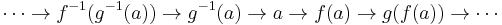  \cdots \rightarrow  f^{-1}(g^{-1}(a)) \rightarrow g^{-1}(a) \rightarrow   a  \rightarrow  f(a) \rightarrow  g(f(a)) \rightarrow \cdots 