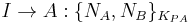 I \rightarrow A: \{N_A, N_B\}_{K_{PA}}