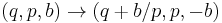 \displaystyle (q,p,b)\rightarrow (q%2Bb/p,p,-b)