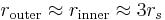 
r_{\mathrm{outer}} \approx r_{\mathrm{inner}} \approx 3 r_{s}
