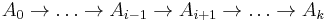 A_0 \to \ldots \to A_{i-1} \to A_{i%2B1} \to \ldots \to A_k