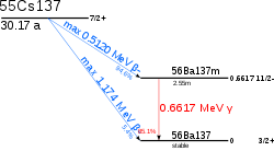 A graph showing the energetics of caesium-137 (nuclear spin: I=7/2%2B, half-life of about 30 years) decay. With a 94.6% probability, it decays by a 512 keV beta emission into barium-137m (I=11/2-, t=2.55min); this further decays by a 662 keV gamma emission with an 85.1% probability into barium-137 (I=3/2%2B). Alternatively, caesium-137 may decay directly into barium-137 by a 0.4% probability beta emission.