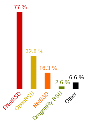 File:Bsd distributions usage.svg