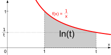 A hyperbola with part of the area underneath shaded in grey.