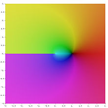 A density plot. In the middle there is a black point, at the negative axis the hue jumps sharply and evolves smoothly otherwise.