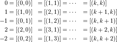 \begin{align}
 0 &= [(0,0)] &= [(1,1)] &= \cdots & &= [(k,k)] \\
 1 &= [(1,0)] &= [(2,1)] &= \cdots & &= [(k%2B1,k)] \\
-1 &= [(0,1)] &= [(1,2)] &= \cdots & &= [(k,k%2B1)] \\
 2 &= [(2,0)] &= [(3,1)] &= \cdots & &= [(k%2B2,k)] \\
-2 &= [(0,2)] &= [(1,3)] &= \cdots & &= [(k,k%2B2)]
\end{align}