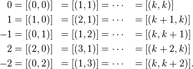 {\begin{aligned}0&=[(0,0)]&=[(1,1)]&=\cdots &&=[(k,k)]\\1&=[(1,0)]&=[(2,1)]&=\cdots &&=[(k+1,k)]\\-1&=[(0,1)]&=[(1,2)]&=\cdots &&=[(k,k+1)]\\2&=[(2,0)]&=[(3,1)]&=\cdots &&=[(k+2,k)]\\-2&=[(0,2)]&=[(1,3)]&=\cdots &&=[(k,k+2)].\end{aligned}}