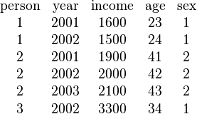 {\begin{matrix}{\mathrm  {person}}&{\mathrm  {year}}&{\mathrm  {income}}&{\mathrm  {age}}&{\mathrm  {sex}}\\1&2001&1600&23&1\\1&2002&1500&24&1\\2&2001&1900&41&2\\2&2002&2000&42&2\\2&2003&2100&43&2\\3&2002&3300&34&1\end{matrix}}