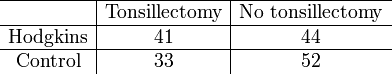 
\begin{array}{c|c|c}
\hline & \text{Tonsillectomy} & \text{No tonsillectomy} \\
\hline\text{Hodgkins} & 41 & 44 \\
\hline\text{Control} & 33 & 52
\end{array}
