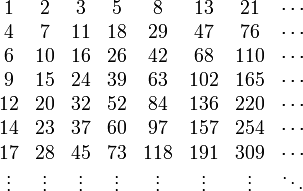 {\begin{matrix}1&2&3&5&8&13&21&\cdots \\4&7&11&18&29&47&76&\cdots \\6&10&16&26&42&68&110&\cdots \\9&15&24&39&63&102&165&\cdots \\12&20&32&52&84&136&220&\cdots \\14&23&37&60&97&157&254&\cdots \\17&28&45&73&118&191&309&\cdots \\\vdots &\vdots &\vdots &\vdots &\vdots &\vdots &\vdots &\ddots \\\end{matrix}}