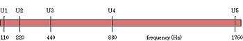 Four different octaves shown on a linear scale.