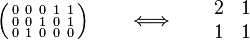 \left({\begin{smallmatrix}0\\0\\0\end{smallmatrix}}{\begin{smallmatrix}0\\0\\1\end{smallmatrix}}{\begin{smallmatrix}0\\1\\0\end{smallmatrix}}{\begin{smallmatrix}1\\0\\0\end{smallmatrix}}{\begin{smallmatrix}1\\1\\0\end{smallmatrix}}\right)\qquad \Longleftrightarrow \qquad {\begin{matrix}2&1\\1&1\end{matrix}}