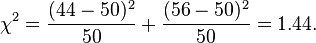 \chi ^{2}={(44-50)^{2} \over 50}+{(56-50)^{2} \over 50}=1.44.