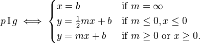 p\,{\textrm  I}\,g\iff {\begin{cases}x=b&{\text{if }}m=\infty \\y={\frac  {1}{2}}mx+b&{\text{if }}m\leq 0,x\leq 0\\y=mx+b&{\text{if }}m\geq 0{\text{ or }}x\geq 0.\end{cases}}