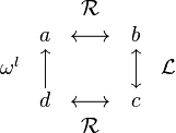 {\begin{matrix}&&{\mathcal  {R}}&&\\&a&\longleftrightarrow &b&\\\omega ^{l}&{\Big \uparrow }&&{\Big \updownarrow }&{\mathcal  {L}}\\&d&\longleftrightarrow &c&\\&&{\mathcal  {R}}&&\end{matrix}}