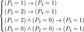 {\begin{cases}(P_{1}=1)\to (P_{{4}}=1)\\(P_{2}=2)\to (P_{{4}}=1)\\(P_{1}=2)\land (P_{2}=0)\to (P_{{4}}=1)\\(P_{3}=0)\land (P_{2}=0)\to (P_{{4}}=1)\end{cases}}