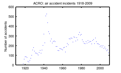 Air accident incidents recorded by ACRO 1918–2009