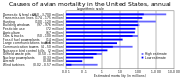 Bargraph showing estimates of the main causes of bird mortality in the US