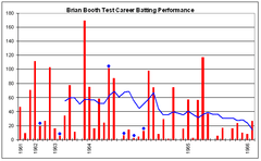 Booth's blue line hovered around the 60 mark from the start of his career in 1961, until the later half when it declined to around 40. In the last year of his career in 1965–66, it began sloping downwards towards 20. He scored four of his five centuries in 1964 and before.