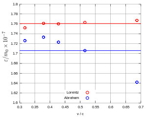 Figure 6. Bucherer's data in five runs.