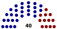 Composition of the California State Senate