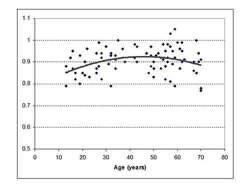 CC and Age