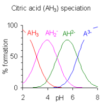 This image plots the relative percentages of the protonation species of citric acid as a function of p H. Citric acid has three ionisable hydrogen atoms and thus three p K A values. Below the lowest p K A, the triply protonated species prevails; between the lowest and middle p K A, the doubly protonated form prevails; between the middle and highest p K A, the singly protonated form prevails; and above the highest p K A, the unprotonated form of citric acid is predominant.