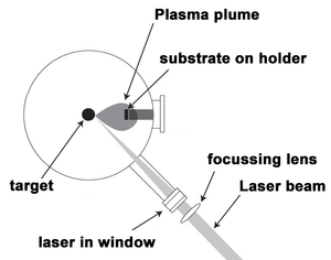 The diagram shows the following: A laser beam is focused by a lens, enters a vacuum chamber, and hits a dot labeled target. A plasma plume is shown leaving the target and heading toward a heated substrate.