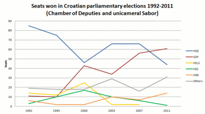 Graph of Croatian election results, using differently-colored lines