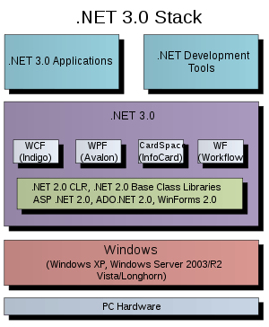 dot net three point zero windows stack diagram