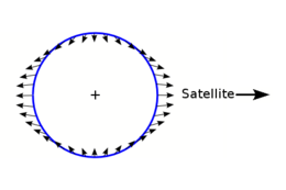 Diagram showing a circle with closely spaced arrows pointing away from the reader on the left and right sides, while pointing towards the user on the top and bottom.