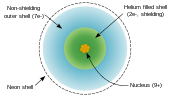 A bunch of rings showing valence and non-valence electron shells