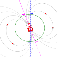 Diagram with field lines, axes and magnet lines.