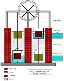 Diagrammatic representation of chambers with caisons being raised and lower on chains below a wheel.