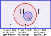 Within the universe of all possible triples, those that fit the true rule are shown schematically as a circle. The hypothesized rule is a smaller circle enclosed within it.